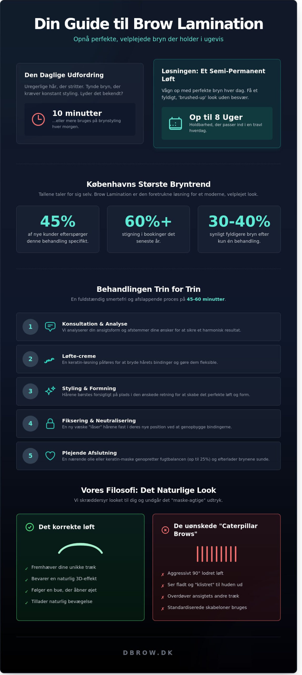 Brow Lamination i København: Den ultimative guide til perfekte, naturlige bryn (2026) - Infographic