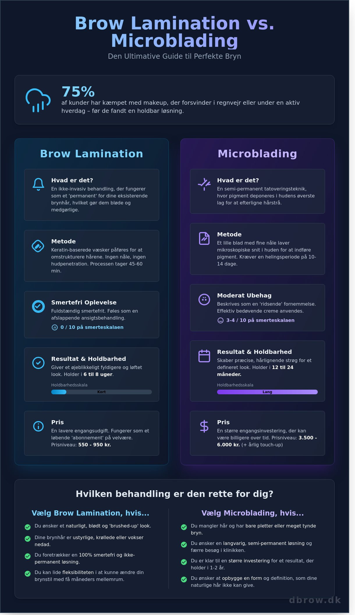 Brow Lamination vs. Microblading i København: Hvad skal du vælge? - Infographic