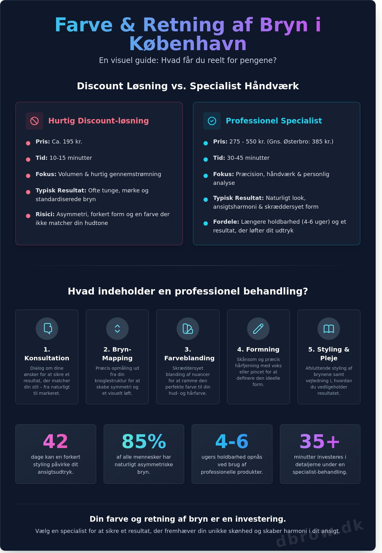 Farve og retning af bryn pris: Hvad koster professionel brynstyling i København? - Infographic